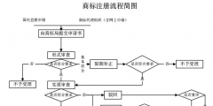 我就想申請個商標，怎么這么難？