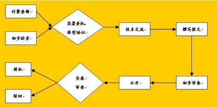 專利申請書不會寫？看完這篇全搞定！