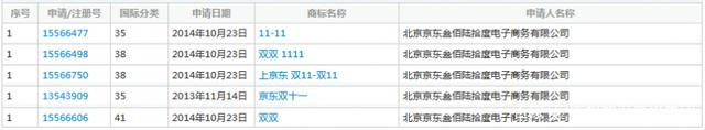 繼“11.11”商標被駁回后，京東“雙11”商標被無效！阿里笑