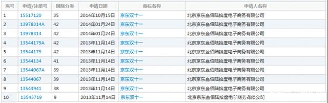 繼“11.11”商標(biāo)被駁回后，京東“雙11”商標(biāo)被無效！阿里該笑了