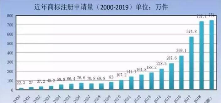 商標(biāo)局：商標(biāo)檢索“盲期”穩(wěn)定在 10 天左右！商標(biāo)局一季度工作報告！