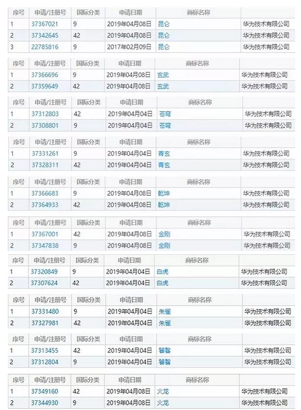 一大波中國(guó)神獸被華為注冊(cè)商標(biāo)！