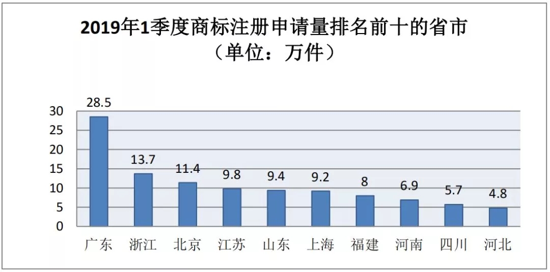 商標(biāo)局：2019年第一季度商標(biāo)檢索“盲期”穩(wěn)定在 10 天左右！