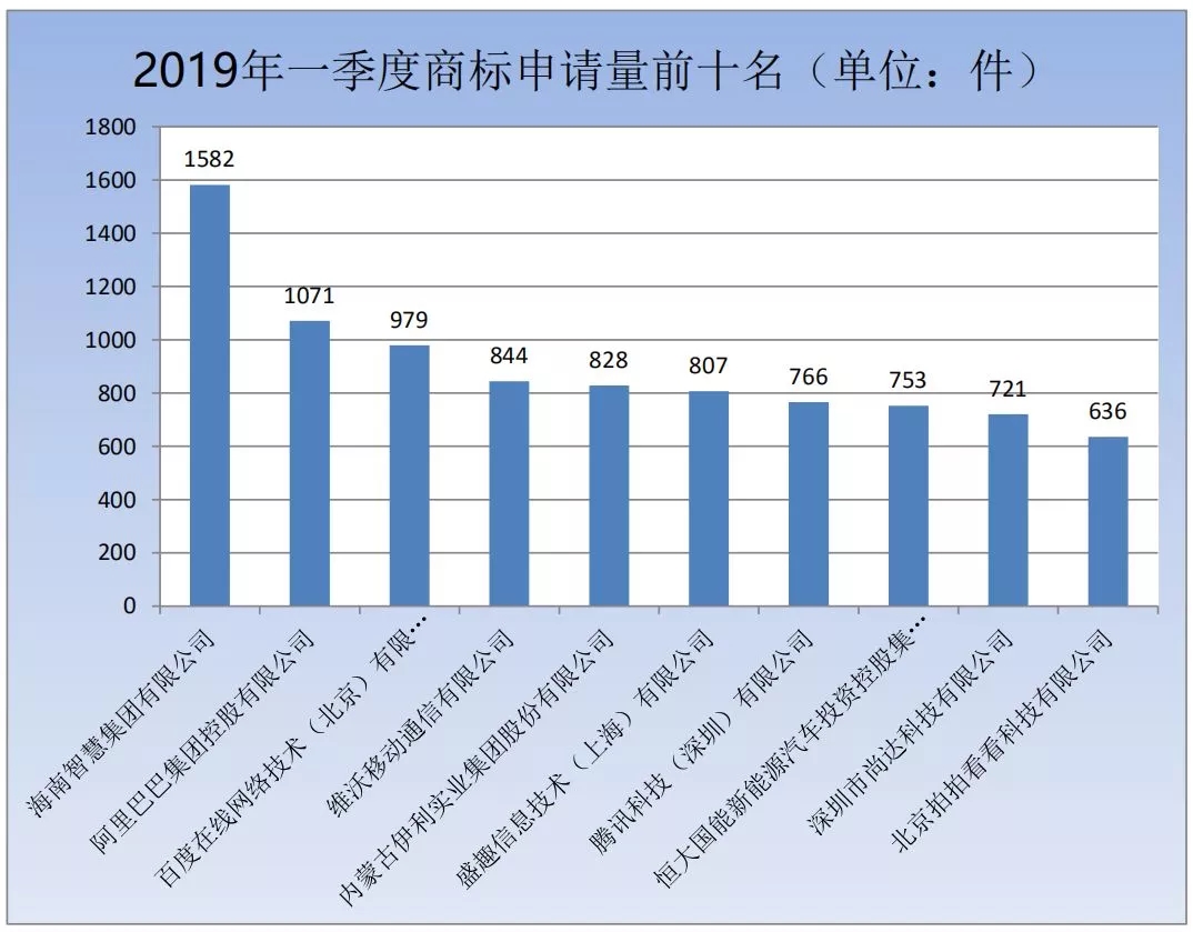 商標(biāo)局：2019年第一季度商標(biāo)檢索“盲期”穩(wěn)定在 10 天左右！