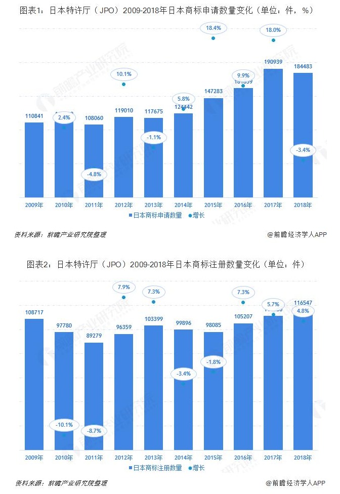 日本特許廳（JPO）2019：日本商標(biāo)申請授權(quán)數(shù)量繼續(xù)上漲 馬德里體系商標(biāo)申請增速位居前列