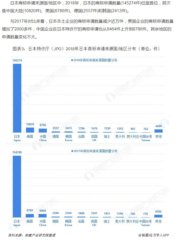 日本特許廳（JPO）2019：日本商標(biāo)申請授權(quán)數(shù)量繼續(xù)上漲 馬德里體系商標(biāo)申請增速位居前列