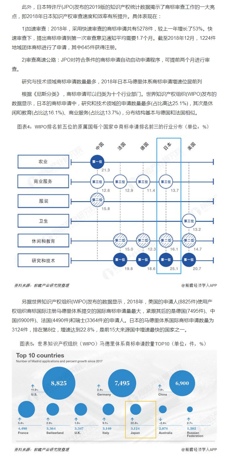 日本特許廳（JPO）2019：日本商標(biāo)申請授權(quán)數(shù)量繼續(xù)上漲 馬德里體系商標(biāo)申請增速位居前列