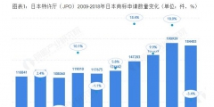 日本特許廳（JPO）2019：日本商標(biāo)申請授權(quán)數(shù)量繼續(xù)上漲 馬德里體系商標(biāo)申請增速位