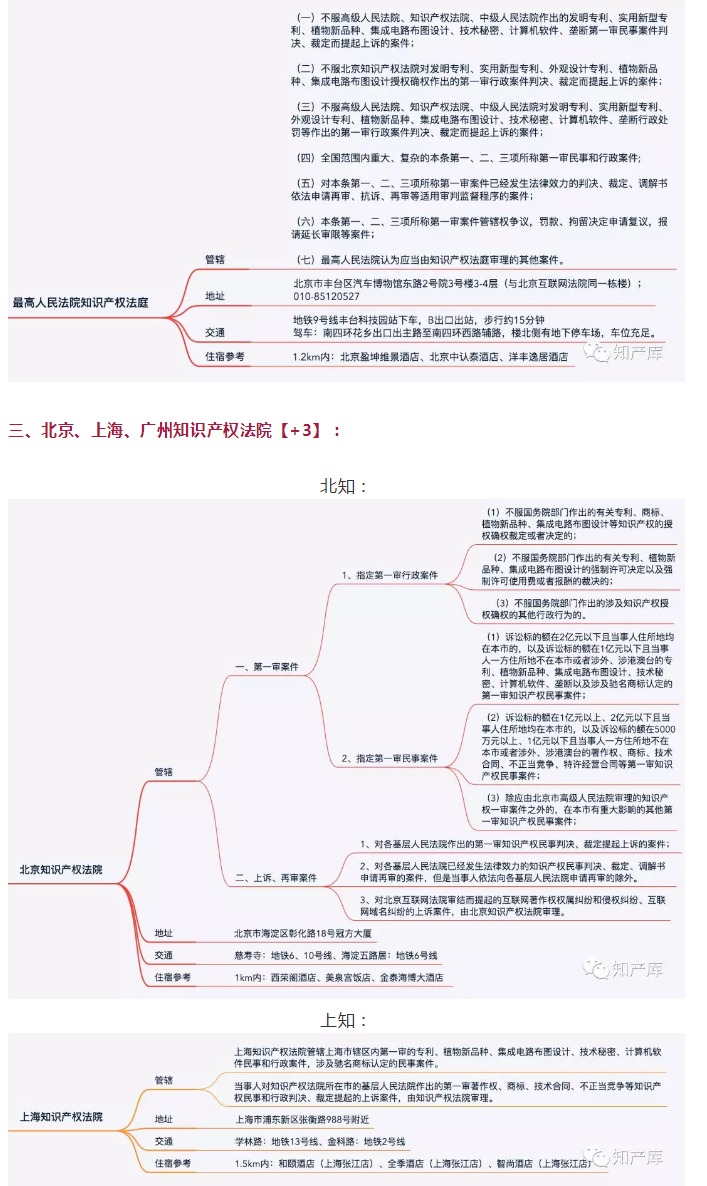 全國知識產權法庭/院1+3+20管轄圖