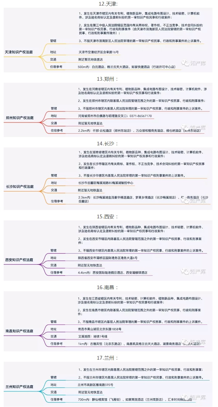 全國知識產權法庭/院1+3+20管轄圖