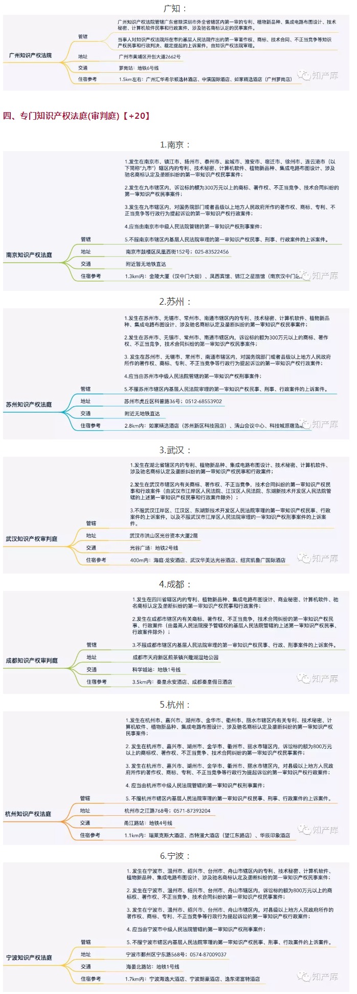 全國知識產權法庭/院1+3+20管轄圖