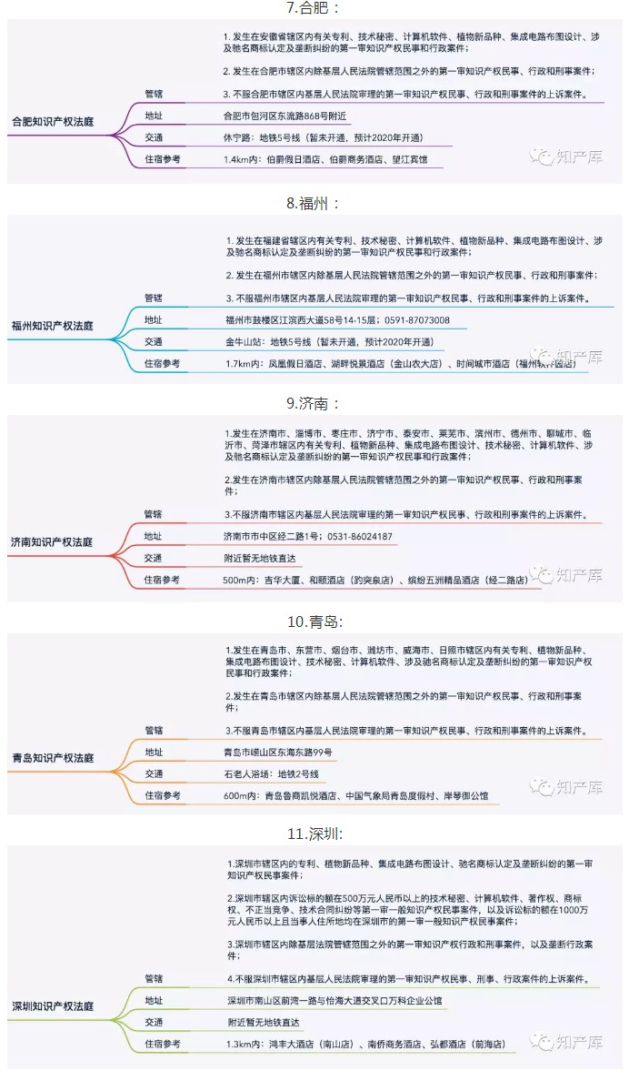 全國知識產權法庭/院1+3+20管轄圖