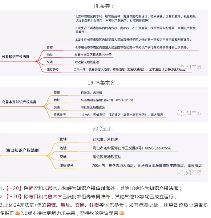 全國知識產權法庭/院1+3+20管轄圖