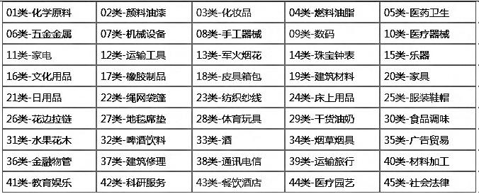 商標(biāo)分類到底要注冊幾個類別才夠用？