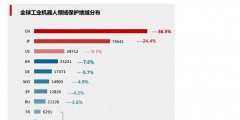 工業(yè)機(jī)器人專(zhuān)利申請(qǐng)TOP10企業(yè)出爐！國(guó)家電網(wǎng)位居第一！