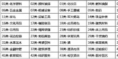 商標(biāo)分類到底要注冊幾個類別才夠用？