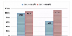 上海知產(chǎn)法院2017-2018年專利案件和計(jì)算機(jī)軟件著作權(quán)案件白皮書及典型案例