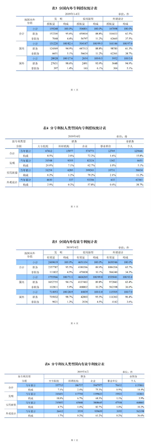 剛剛！國知局發(fā)布「專利、商標、地理標志」1—4月統(tǒng)計數(shù)據(jù)