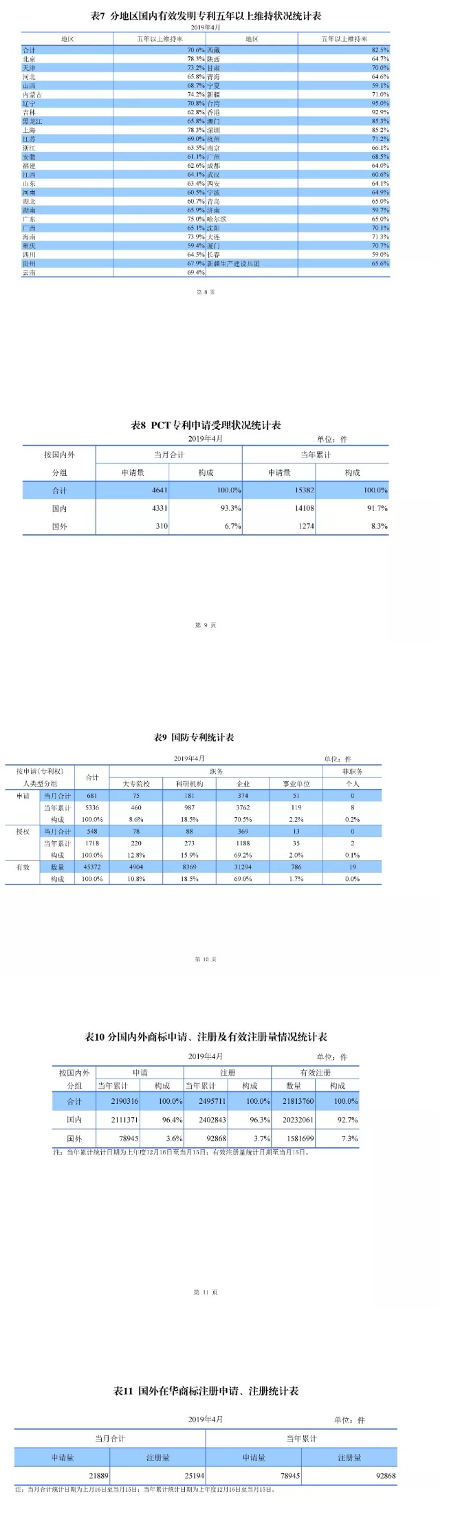 剛剛！國知局發(fā)布「專利、商標、地理標志」1—4月統(tǒng)計數(shù)據(jù)