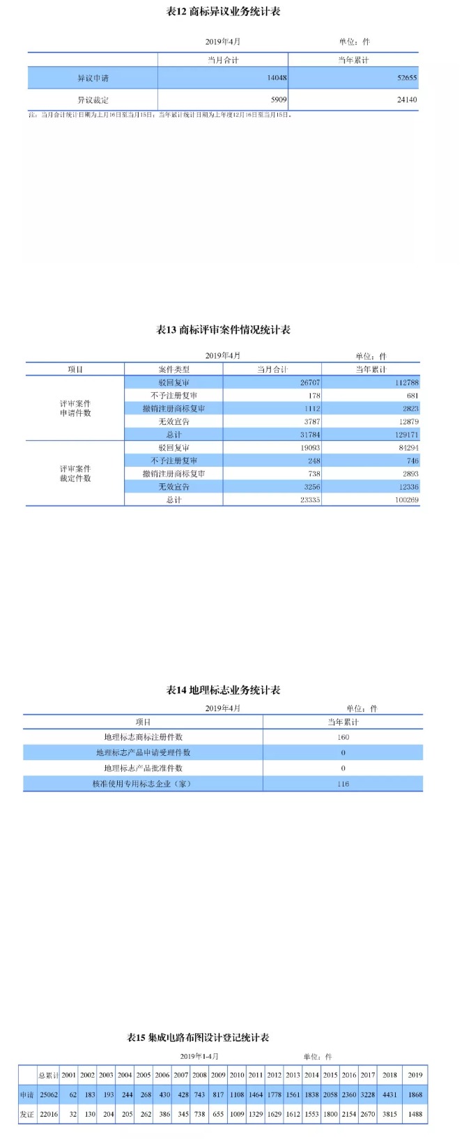 剛剛！國知局發(fā)布「專利、商標、地理標志」1—4月統(tǒng)計數(shù)據(jù)