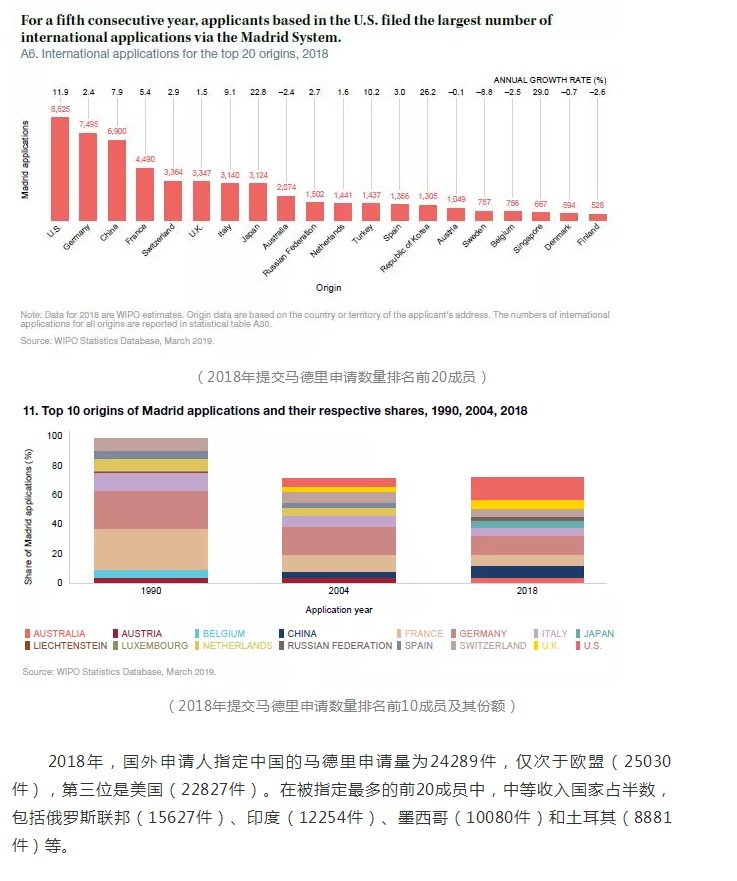 2018年商標(biāo)國際注冊馬德里體系再創(chuàng)新紀(jì)錄