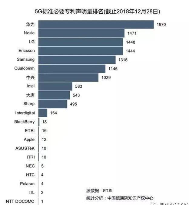 中國(guó)5G商用牌照將在今天正式發(fā)放，華為5G專利全球領(lǐng)跑