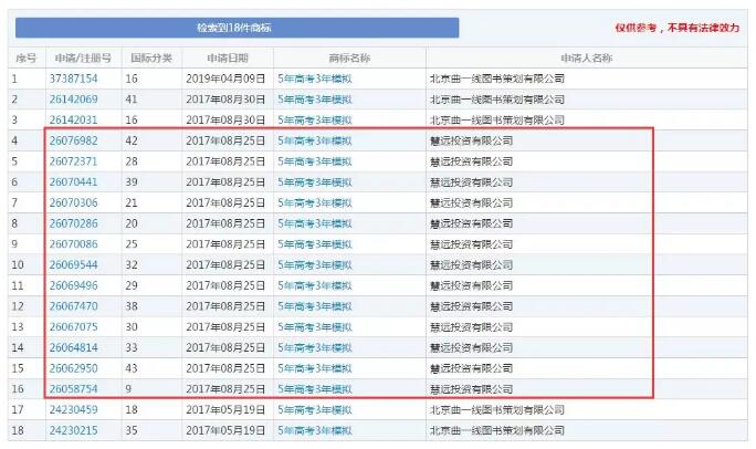 缺了這件商標(biāo)，明年的考生還有“5年高考3年模擬”可以做嗎？