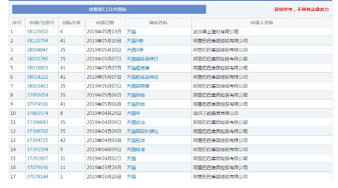 1131個“天貓”商標(biāo)，阿里手中卻只有300個？