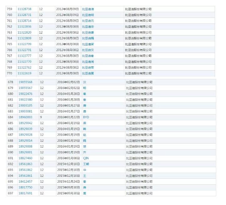 比亞迪一口氣注冊(cè)了唐宋元明清商標(biāo)......