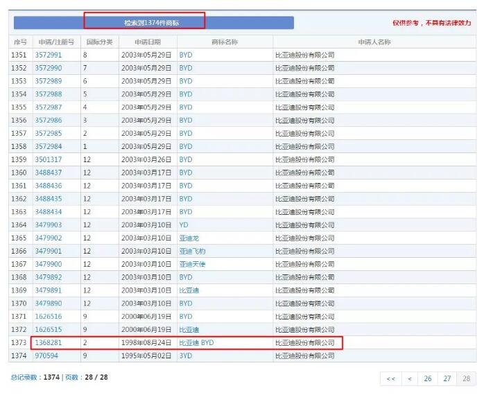比亞迪一口氣注冊(cè)了唐宋元明清商標(biāo)......