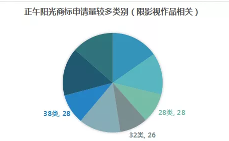 影視作品商標注冊？看看正午陽光是怎么做的？