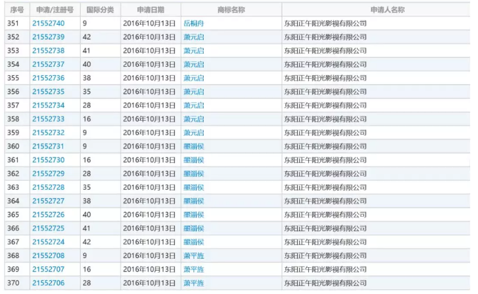 影視作品商標注冊？看看正午陽光是怎么做的？