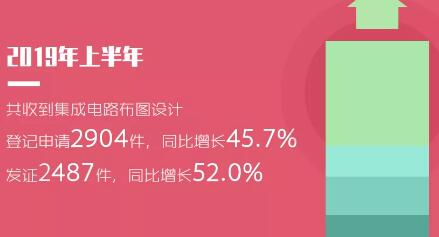 2019年「專利、商標(biāo)」等上半年統(tǒng)計數(shù)據(jù)！發(fā)明專利審查周期為22.7個月