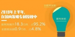 2019年「專利、商標」等上半年統(tǒng)計數(shù)據(jù)！發(fā)明專利審查周期為22.7個月