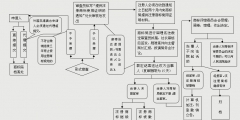 商標(biāo)撤三申請流程（流程圖）有哪些？