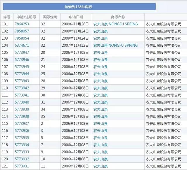 農(nóng)夫山泉堪稱商標注冊狂魔申請1000個商標