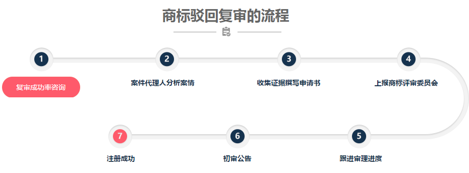 商標(biāo)駁回復(fù)審流程有哪些