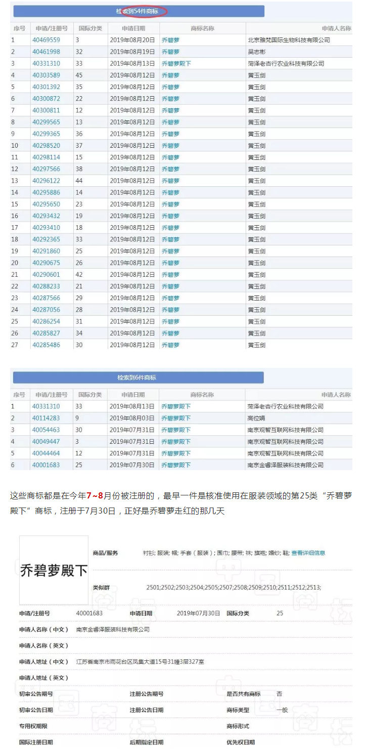 天吶，“喬碧蘿”都火到商標界了，有人偷偷搶注了好多…