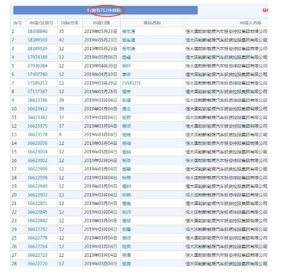 恒大瘋狂注冊700余件商標，就為了干這事？