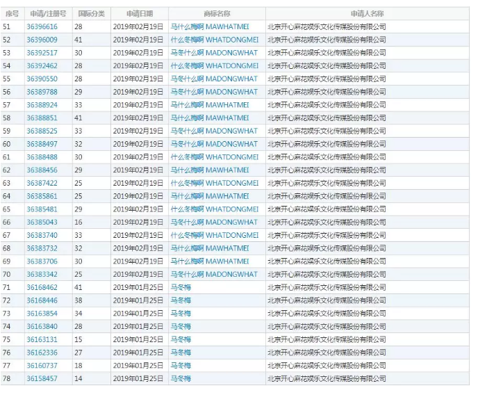 馬冬梅！馬什么梅、馬什么東？都已經(jīng)被注冊(cè)成商標(biāo)了！