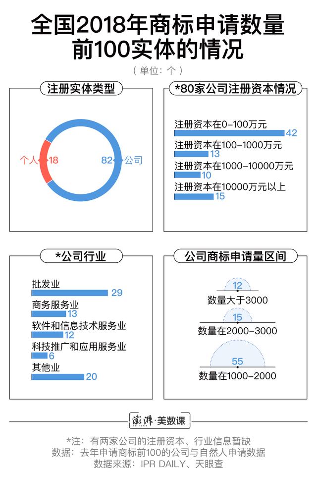 小公司商標(biāo)申請(qǐng)數(shù)超阿里騰訊，囤積商標(biāo)是門好生意嗎？