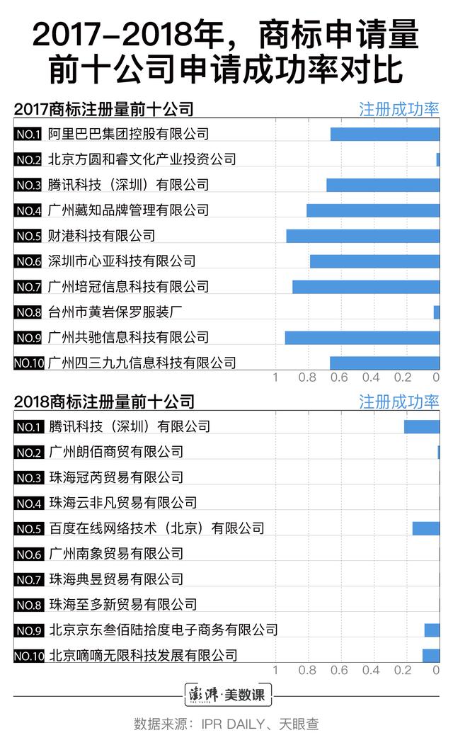 小公司商標(biāo)申請(qǐng)數(shù)超阿里騰訊，囤積商標(biāo)是門好生意嗎？