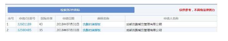 想注冊“流弊的豬腳飯”商標(biāo)？對(duì)不起，被駁回！