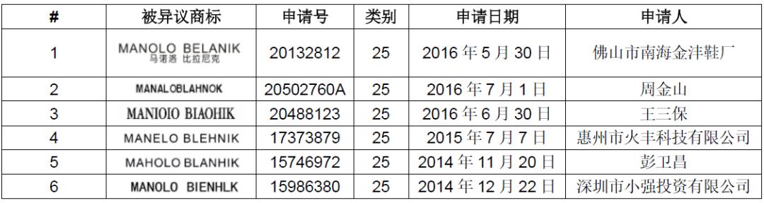 受阻20年，鞋界“貴族”MANOLO BLAHNIK 能奪回在華商標(biāo)嗎？