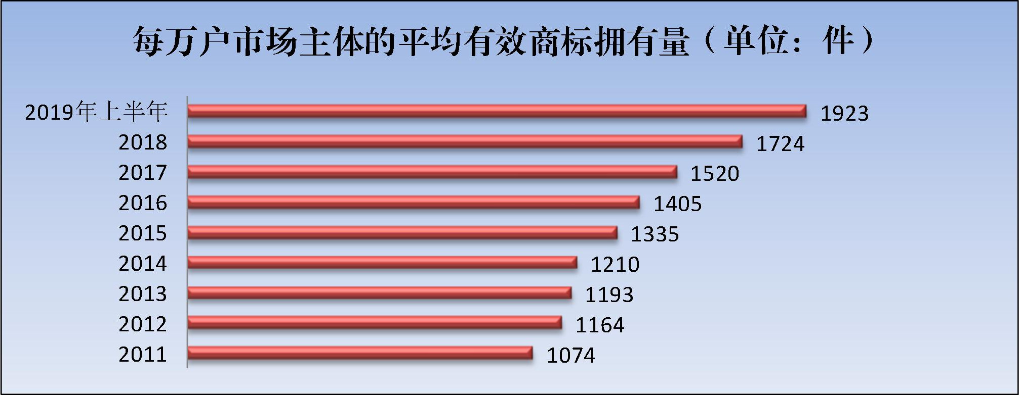 2019年上半年商標注冊工作情況分析