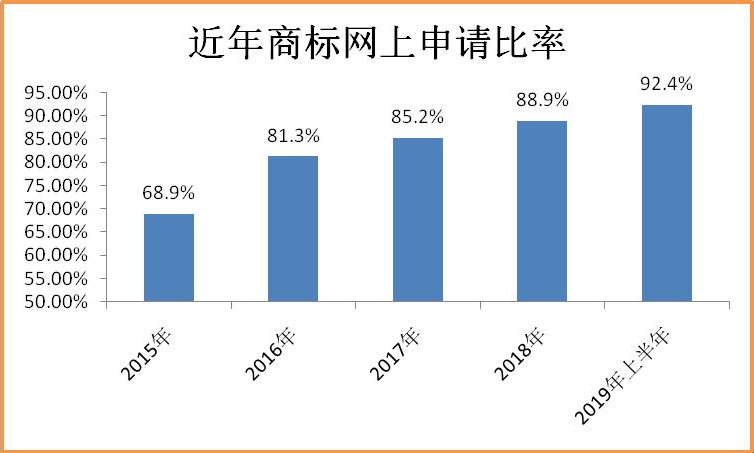 2019年上半年商標注冊工作情況分析