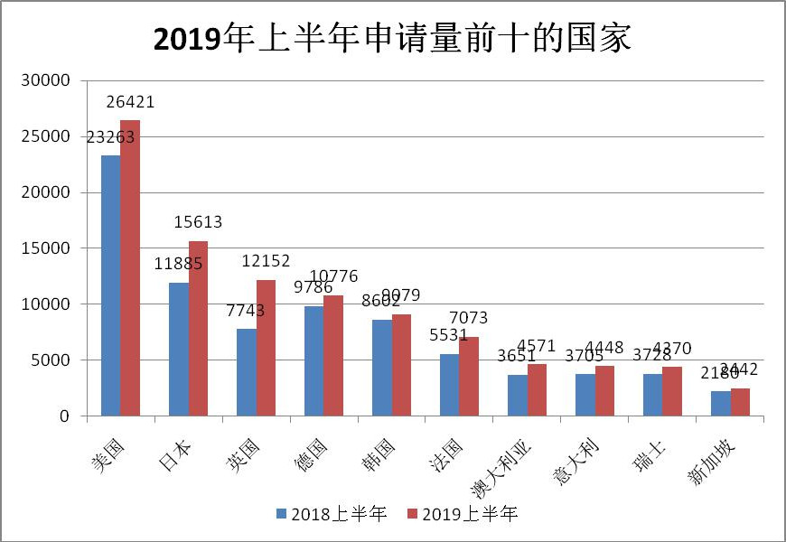 2019年上半年商標注冊工作情況分析