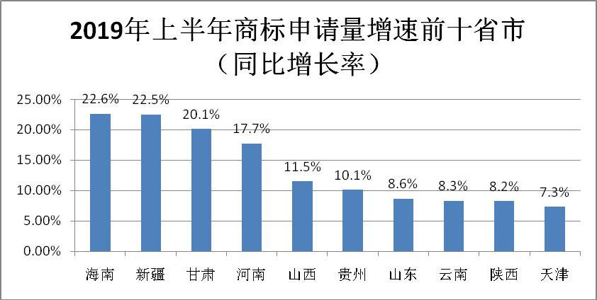 2019年上半年商標注冊工作情況分析