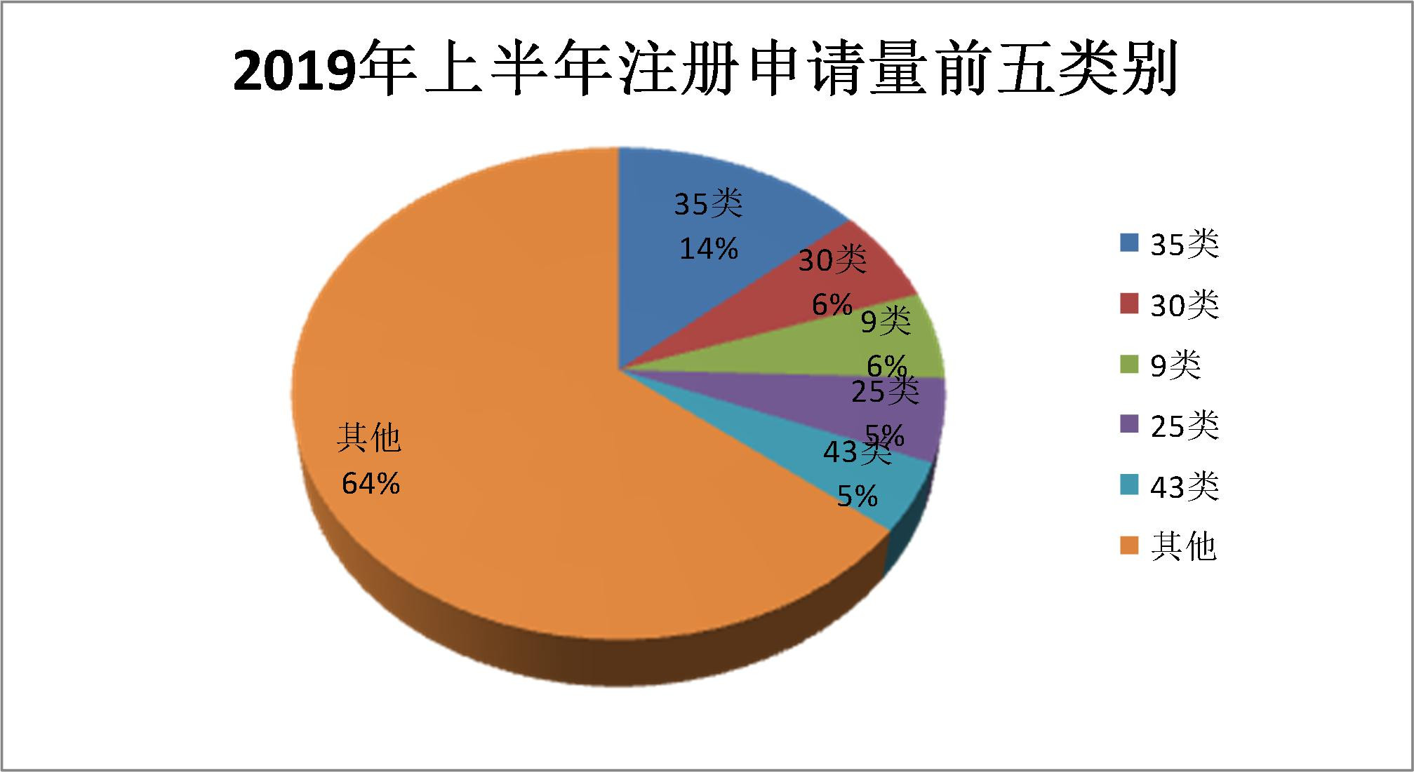 2019年上半年商標注冊工作情況分析