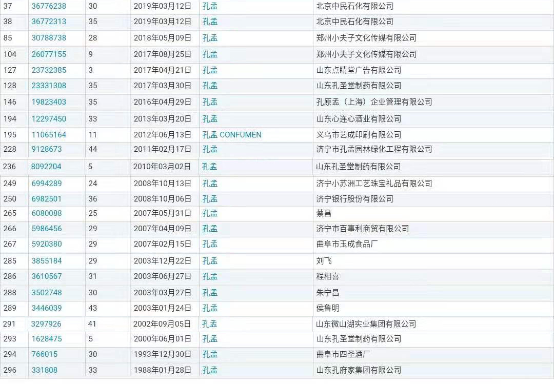 “孔孟”因不良影響被駁回，但這些商標卻成功注冊了